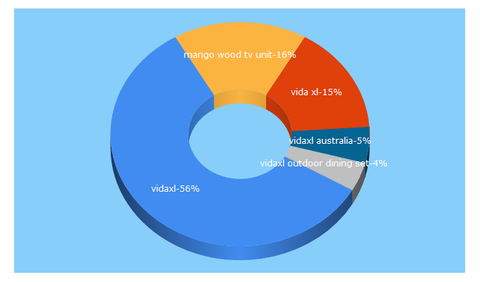 Top 5 Keywords send traffic to vidaxl.com.au