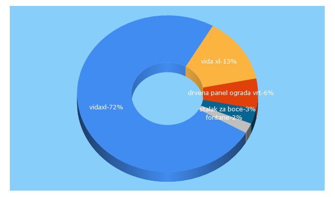 Top 5 Keywords send traffic to vidaxl.hr