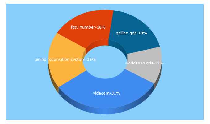 Top 5 Keywords send traffic to videcom.com