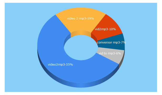 Top 5 Keywords send traffic to video2mp3.de