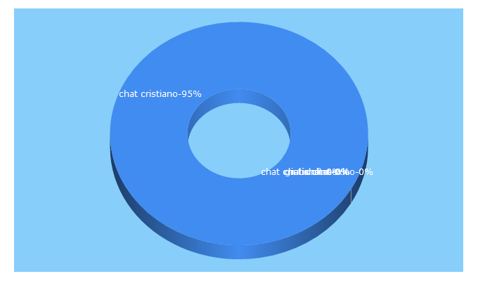 Top 5 Keywords send traffic to videochatcristiano.com