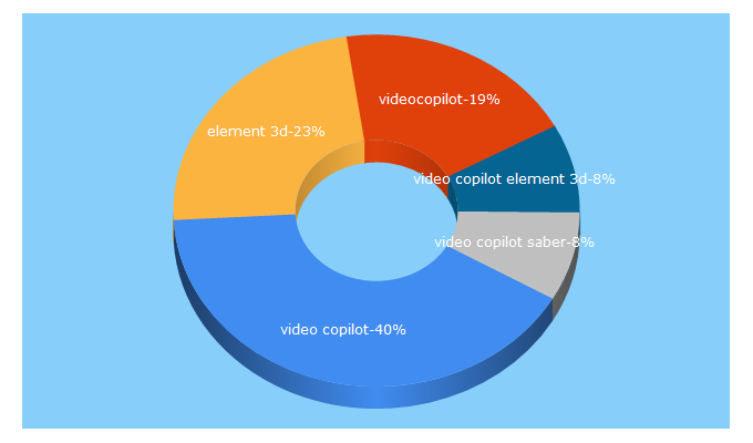 Top 5 Keywords send traffic to videocopilot.net