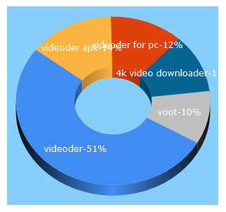 Top 5 Keywords send traffic to videoder.com