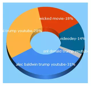 Top 5 Keywords send traffic to videodey.com