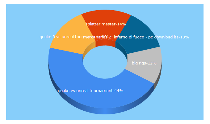 Top 5 Keywords send traffic to videogame.it