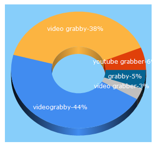 Top 5 Keywords send traffic to videograbby.com