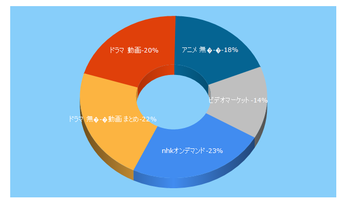 Top 5 Keywords send traffic to videomarket.jp