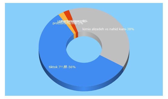 Top 5 Keywords send traffic to videomuzik.biz