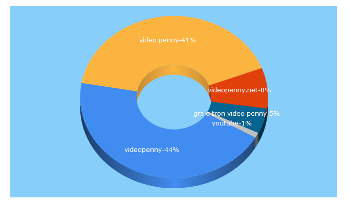 Top 5 Keywords send traffic to videopenny.net