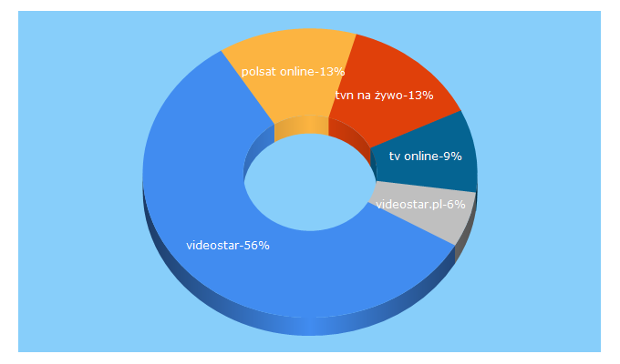 Top 5 Keywords send traffic to videostar.pl