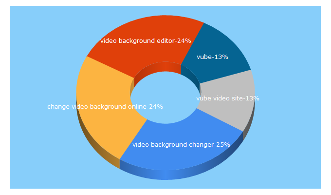 Top 5 Keywords send traffic to videostir.com