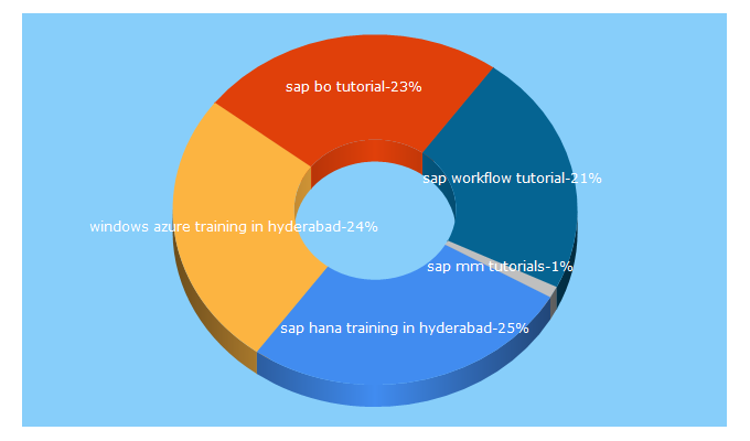 Top 5 Keywords send traffic to videotutorials.co