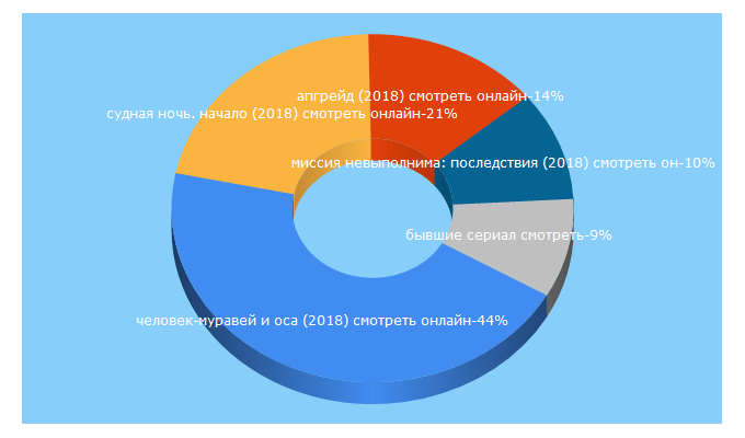 Top 5 Keywords send traffic to videotyt.club