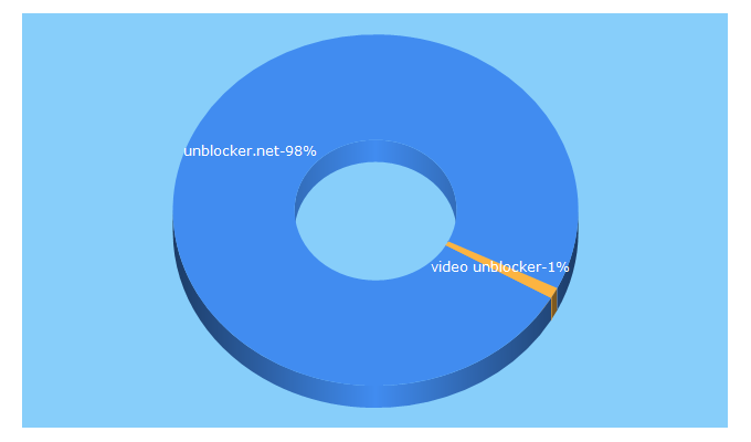 Top 5 Keywords send traffic to videounblocker.net