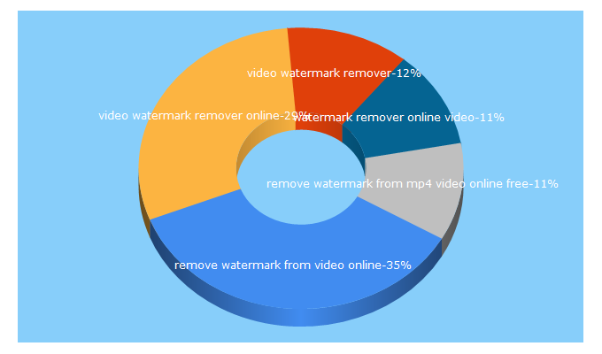 Top 5 Keywords send traffic to videowatermarkremoveronline.com