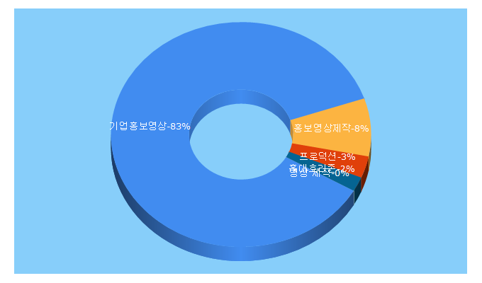 Top 5 Keywords send traffic to vidfolio.kr