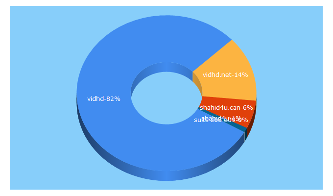 Top 5 Keywords send traffic to vidhd.net