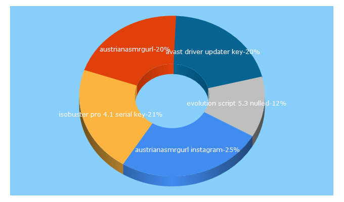 Top 5 Keywords send traffic to vidland.eu