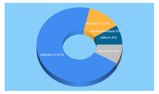 Top 5 Keywords send traffic to vidshare.tv