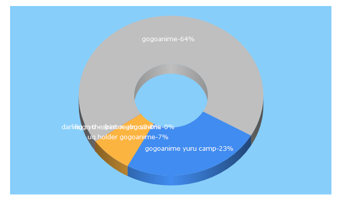 Top 5 Keywords send traffic to vidstream.co