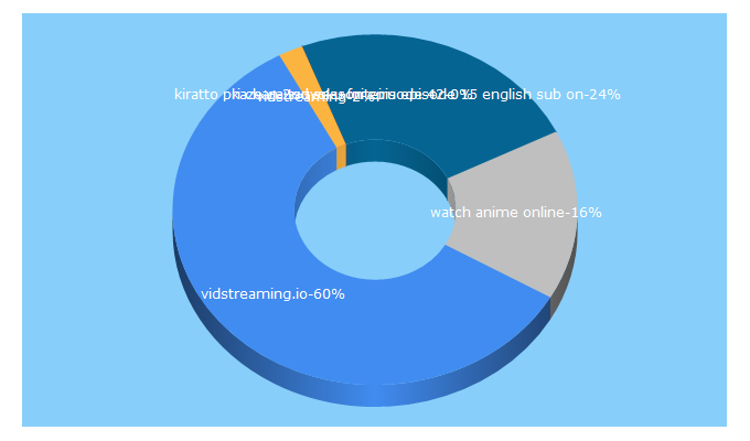 Top 5 Keywords send traffic to vidstreaming.io