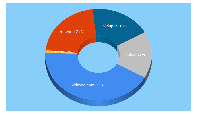 Top 5 Keywords send traffic to vidtodo.com