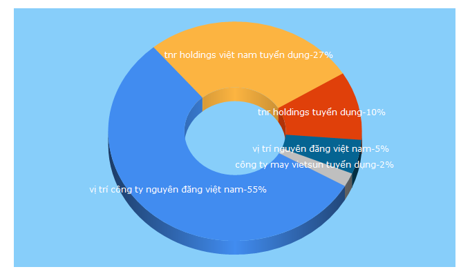 Top 5 Keywords send traffic to vieclam.tv