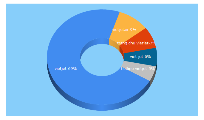 Top 5 Keywords send traffic to vietjetvietnam.com