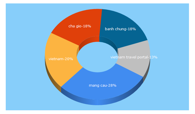 Top 5 Keywords send traffic to vietnam.com