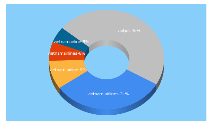 Top 5 Keywords send traffic to vietnamairlines.com