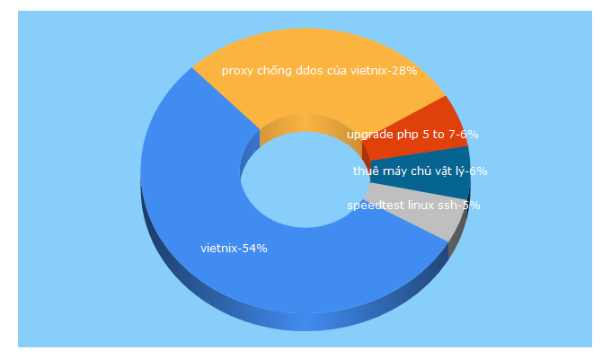 Top 5 Keywords send traffic to vietnix.vn