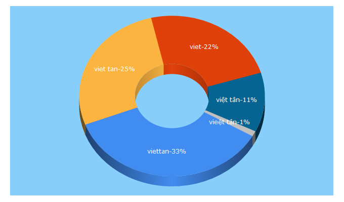 Top 5 Keywords send traffic to viettan.org