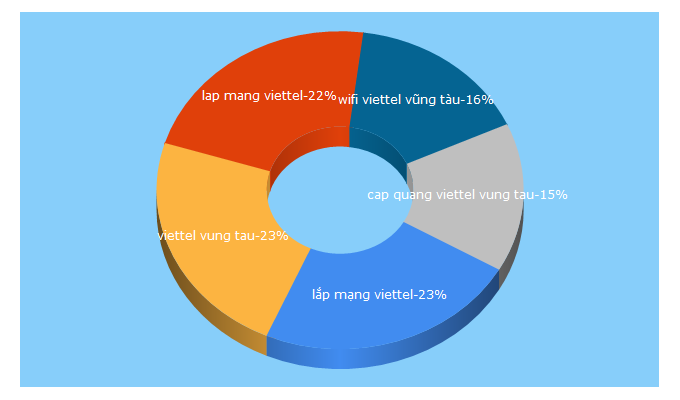 Top 5 Keywords send traffic to viettelcapquang.vn