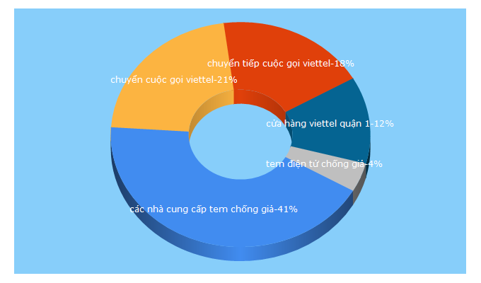 Top 5 Keywords send traffic to viettelservice.com