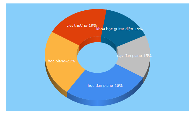 Top 5 Keywords send traffic to vietthuong.edu.vn