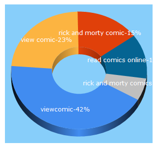 Top 5 Keywords send traffic to view-comic.com