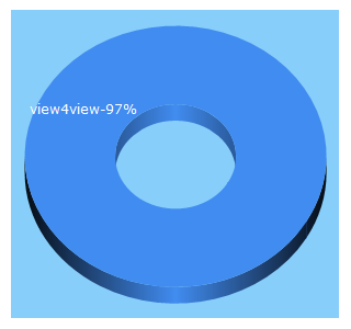 Top 5 Keywords send traffic to view4views.com