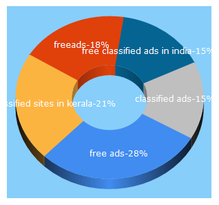 Top 5 Keywords send traffic to viewfreeads.com