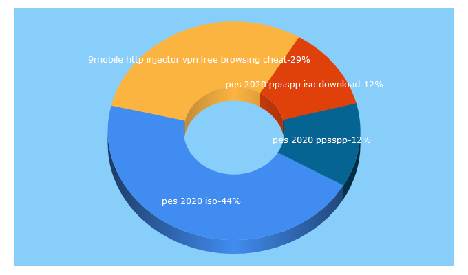 Top 5 Keywords send traffic to viewmytech.com