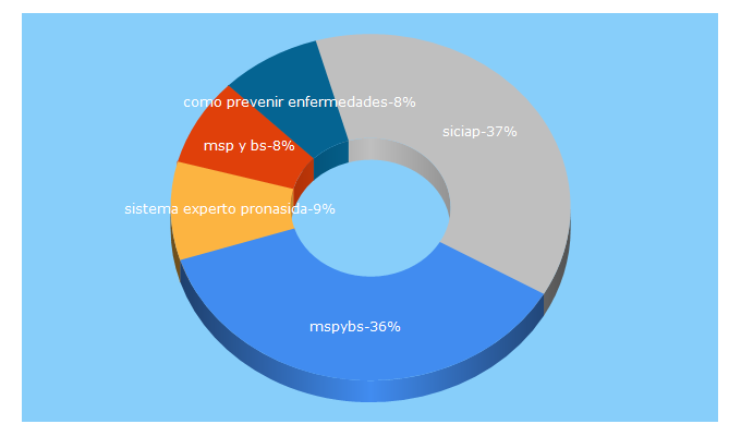 Top 5 Keywords send traffic to vigisalud.gov.py