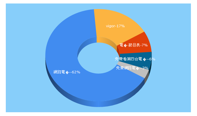 Top 5 Keywords send traffic to vigortv.net