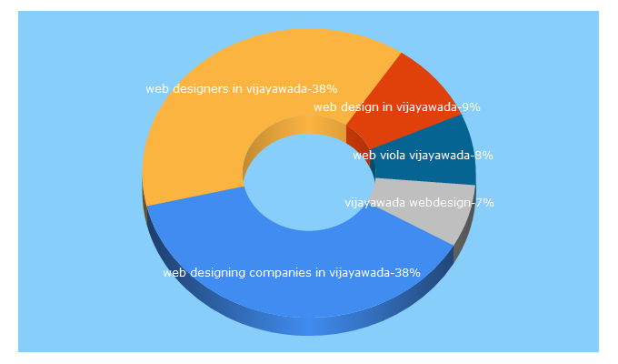 Top 5 Keywords send traffic to vijayawadawebsitedesigner.com