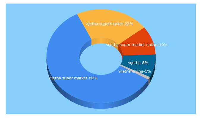 Top 5 Keywords send traffic to vijethagrocer.com