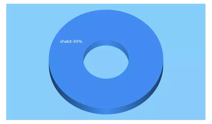 Top 5 Keywords send traffic to vikashshalot.com