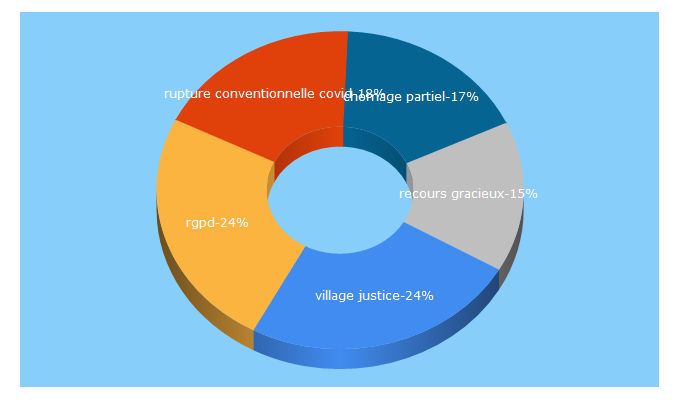 Top 5 Keywords send traffic to village-justice.com