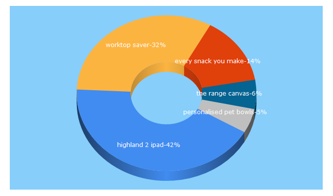 Top 5 Keywords send traffic to villagerjimsshop.com