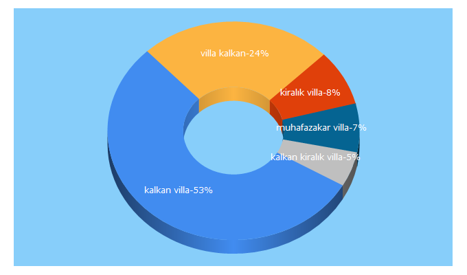 Top 5 Keywords send traffic to villakalkan.com.tr