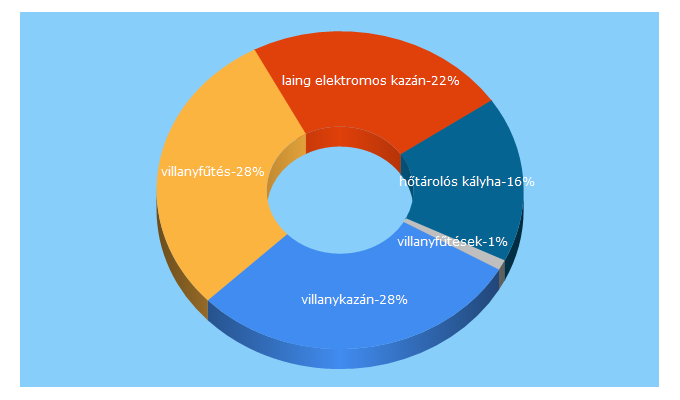 Top 5 Keywords send traffic to villanyfutesek.hu