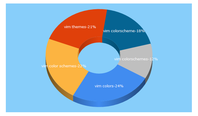 Top 5 Keywords send traffic to vimcolors.com