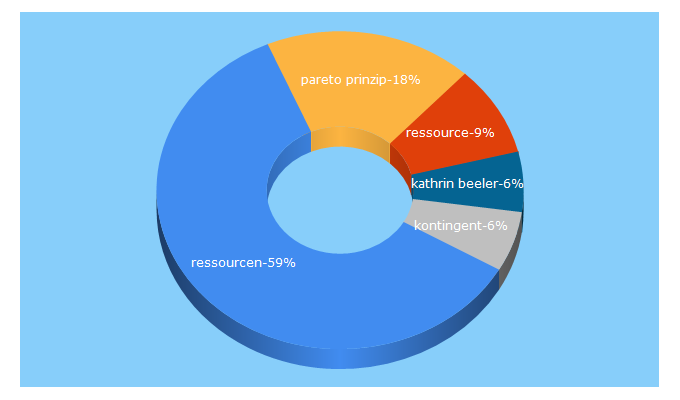 Top 5 Keywords send traffic to vimentis.ch